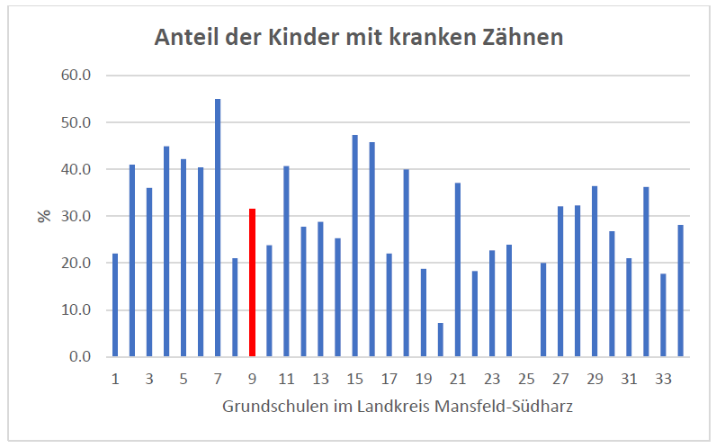 2025.12.11_anteil_der_kinder_mit_kranken_zaehnen.png
